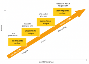 voorspelmodel